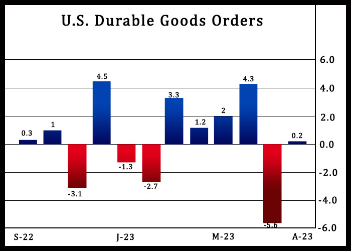 U.S. Durable Goods Orders Unexpectedly Rebound 0.2% In August